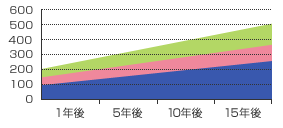 役員退職金 積立金推移