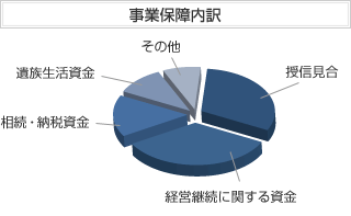 事業保障内訳