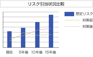 リスク引当状況比較