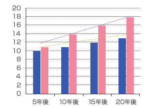 キャッシュフロー／自己資本比率