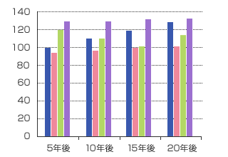 株価推移／実質純利益